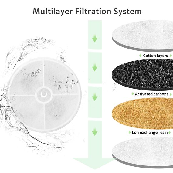 VinDox 5 Stück Katzenbrunnen Filter + 5 Stück Schwamm, Ersatzfilter kompatibel mit 1,85L Katzen Trinkbrunnen 2.0 & 3.0 Harz und Aktivkohle Vierfachem Filtersystem Katzen Hunde Trinkbrunnen
