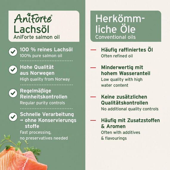 AniForte Natur Lachsöl für Hunde & Katzen 250 ml mit Omega 3 – Norwegisches, natürliches Lachsöl für Haut & Haar, Lachsöl für Hunde & Katzen, ohne künstliche Zusätze