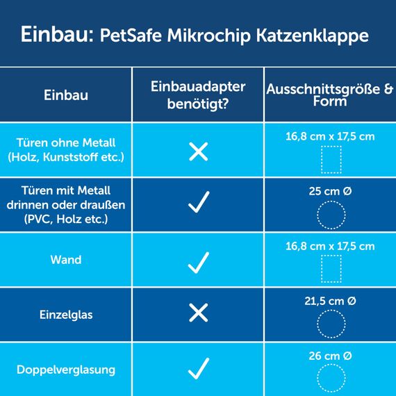 PetSafe - Installationsrahmen für Microchip & Manuell Verriegelnde Katzenklappe - Vielseitig, Energieeffizient, Einfache Installation - Weiß