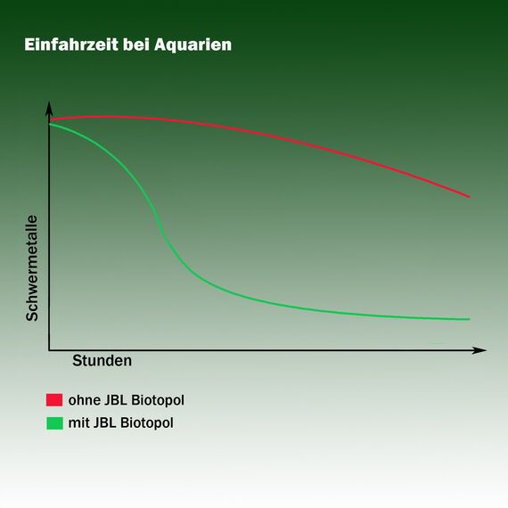 JBL Biotopol 23002, Wasseraufbereiter für SüßwasserAquarien, 250 ml