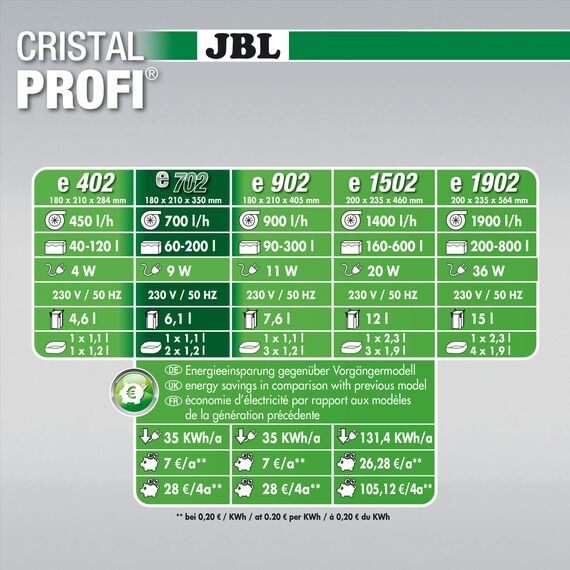 JBL CristalProfi e702 greenline Außenfilter für Aquarien
