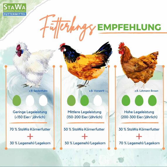 StaWa Premium Hühnerfutter, Geflügelkörnerfutter, ohne Gentechnik, mit Oregano-Öl und Pfefferminz-Öl, 25 kg