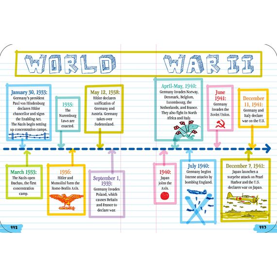 Everything You Need to Ace World History in One Big Fat Notebook: The Complete Middle School Study Guide (Big Fat Notebooks)