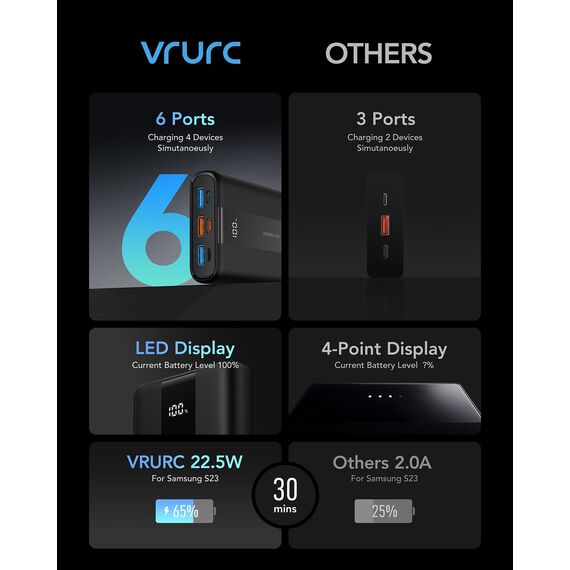 VRURC Power Bank 20000mAh – Kleiner & tragbarer externer Akku mit 22,5W QC & PD 3.0 Schnellladen, USB-C, 6 Ports & LED-Anzeige, CE-zertifizierte Powerbank für iPhone, Samsung, Huawei, iPad & Reisen