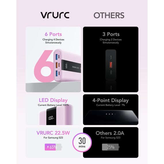 VRURC Power Bank 20000mAh – Kleiner & tragbarer externer Akku mit 22,5W QC & PD 3.0 Schnellladen, USB-C, 6 Ports & LED-Anzeige, CE-zertifizierte Powerbank für iPhone, Samsung, Huawei, iPad & Reisen