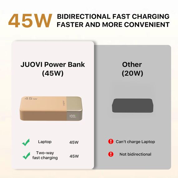 JUOVI Power Bank Fast Charging, 20000mAh 45W Tragbares Ladegerät, Super Fast Charging mit LED Display, USB C Power Bank für MacBook, für iPhone 15 14 13 Pro for Samsung S24 S23 (Orange)