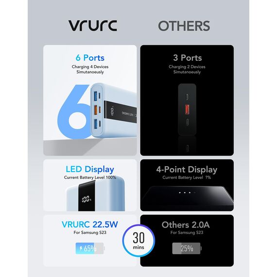 VRURC Power Bank 20000mAh – Kleiner & tragbarer externer Akku mit 22,5W QC & PD 3.0 Schnellladen, USB-C, 6 Ports & LED-Anzeige, CE-zertifizierte Powerbank für iPhone, Samsung, Huawei, iPad & Reisen