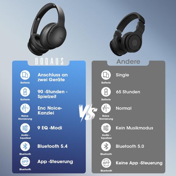 DOQAUS Kabellose Bluetooth Kopfhörer, Bluetooth 5.4 Bluetooth-Kopfhörer Over Ear, 90 Std. Akku, App Steuerung & 9 EQ Modi, HiFi Stereo Sound mit Bass, mit Mikrofon für Arbeit, Reisen & Alltag, Schwarz