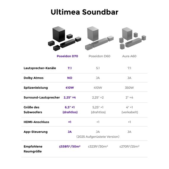 ULTIMEA 7.1 Soundbar für TV Geräte, Spitzenleistung 410W, Virtuelle Surround Sound System mit App, 6,5" Wireless Subwoofer, 4 kabelgebundene Surround-Lautsprecher, Soundsystem Heimkino, Poseidon D70