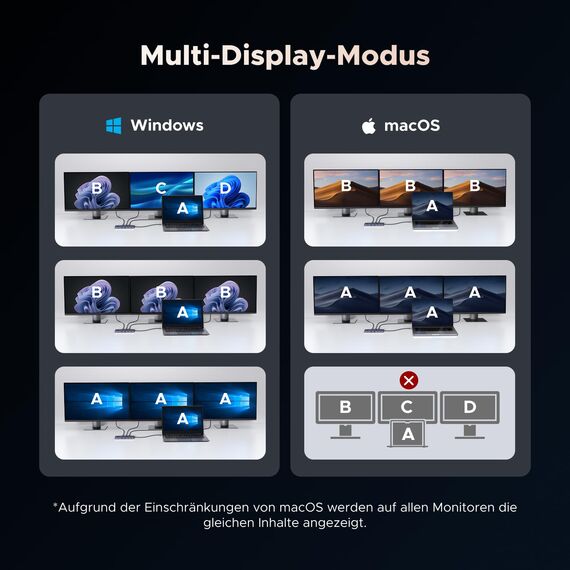 UGREEN Triple Display Dock - 2×HDMI 4K@60Hz, DisplayPort 4K@120Hz, 400 mm Kabellänge, 10Gbps USB-C, USB-A, SD/TF Kartenleser, LAN, Audio, 100W PD - Kompatibel mit ThinkPad X1, HP Envy 17, XPS 15