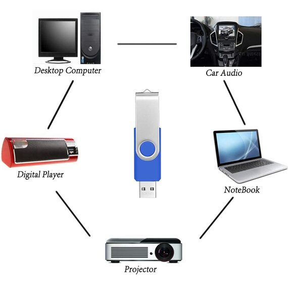 FEBNISCTE USB Sticks 1GB 10 Stueck Memory Sticks - Tragbar Einklappbare Speicherstick 1 GB Pen Drive - Blau USB 2.0 Flash Laufwerke Daten-Speicherung mit Kabel für Werbegeschenke