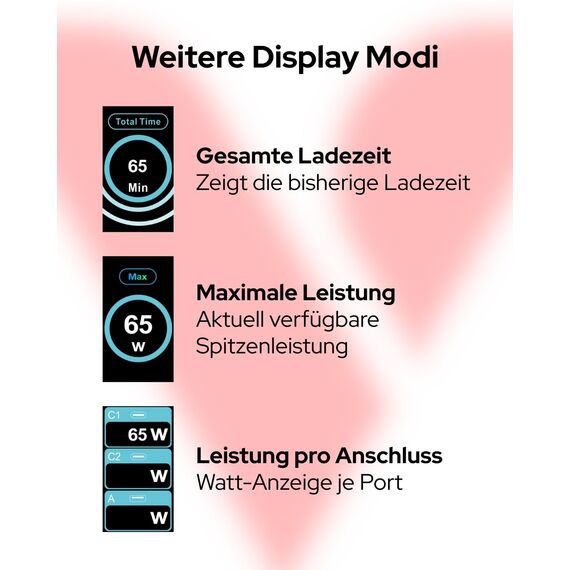 Verbatim Mini GaN Charger 65 W mit Display, 3 Ports USB-C Ladegerät, Power Adapter 2× USB-C & 1× USB-A, Schnellladegerät Mehrfachstecker für MacBook, Laptop, iPad, iPhone 17, Samsung- EU, UK, USA