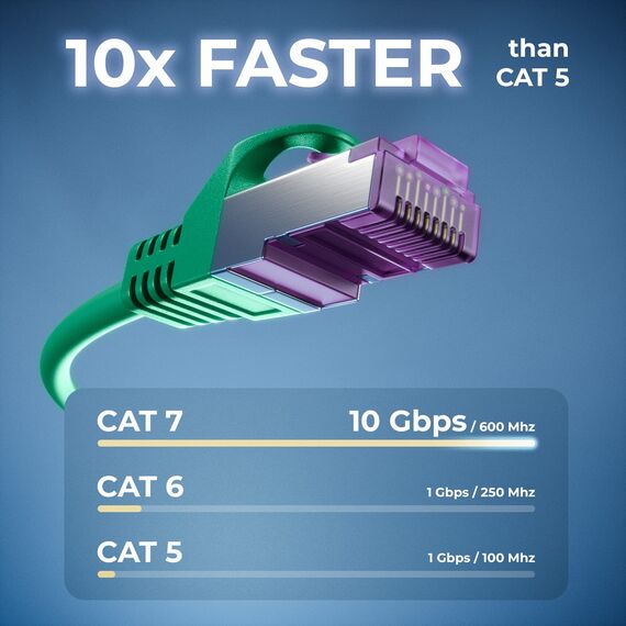 deleyCON 7,5m CAT7 Netzwerkkabel - 10 Gigabit - RJ45 Patchkabel Ethernet Kabel (Kupfer, SFTP PiMF Schirmung) - für Highspeed LAN DSL Switch Modem Router Patchpanel CAT7 CAT6 CAT5 - Grün