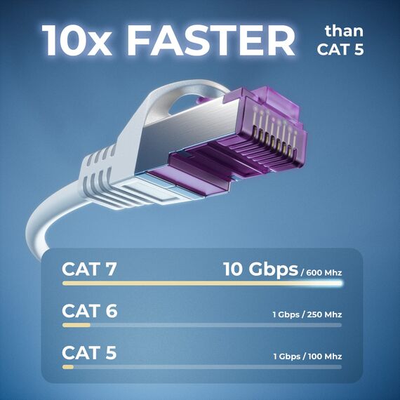 deleyCON 3,0m CAT7 Netzwerkkabel - 10 Gigabit - RJ45 Patchkabel Ethernet Kabel (Kupfer, SFTP PiMF Schirmung) - für Highspeed LAN DSL Switch Modem Router Patchpanel CAT7 CAT6 CAT5 - Weiß