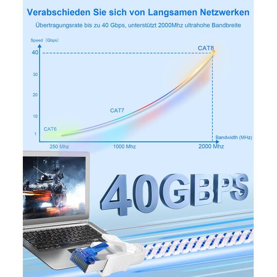 Lan Kabel Netzwerkkabel Cat 8, Ethernet Kabel 1m 2m 3m 5meter 10meter 15meter 20meter 30meter, 40Gbps 2000 MHz Gigabit S/FTP Patchkabel mit rj45 Stecker für Ps5, Laptop, Schneller als Cat 7 (1 m)