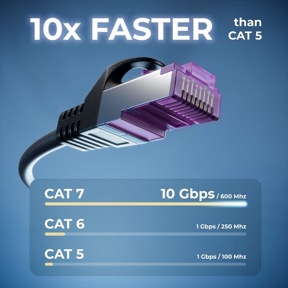 deleyCON 5x 1m CAT7 Netzwerkkabel - 10 Gigabit - RJ45 Patchkabel Ethernet Kabel (Kupfer, SFTP PiMF Schirmung) - LAN DSL Switch Modem Router Patchpanel CAT7 CAT6 CAT5 - Bunt