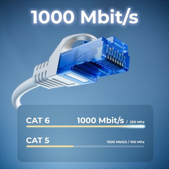 deleyCON 3,0m CAT.6 Ethernet Gigabit Lan Netzwerkkabel RJ45 CAT6 Kabel Patchkabel Kompatibel zu CAT.5 CAT.5e CAT.6a Cat.7 - Weiß