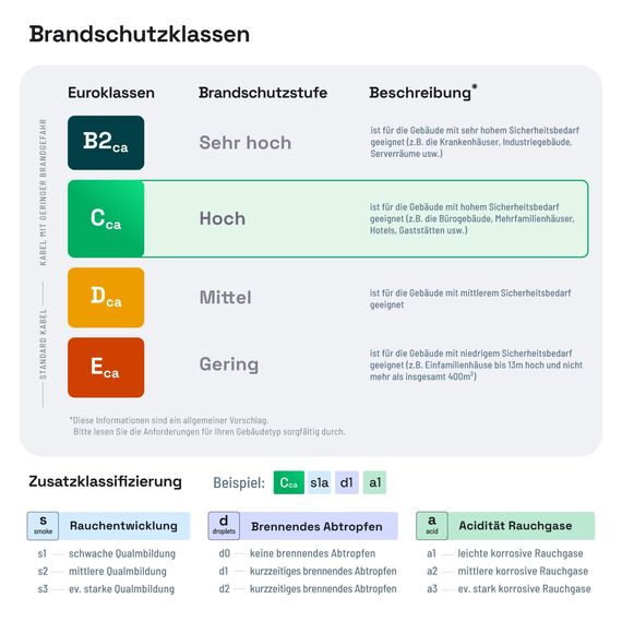 HB-DIGITAL 15m CAT 7 Netzwerkkabel LAN Kabel Verlegekabel Ethernet Installationskabel 10 Gbit/s - reines Kupfer AWG23 S/FTP - GHMT Zertifiziert LSZH Datenkabel Duplex - Orange