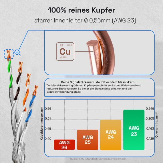 HB-DIGITAL 15m CAT 7 Netzwerkkabel LAN Kabel Verlegekabel Ethernet Installationskabel 10 Gbit/s - reines Kupfer AWG23 S/FTP - GHMT Zertifiziert LSZH Datenkabel Duplex - Orange