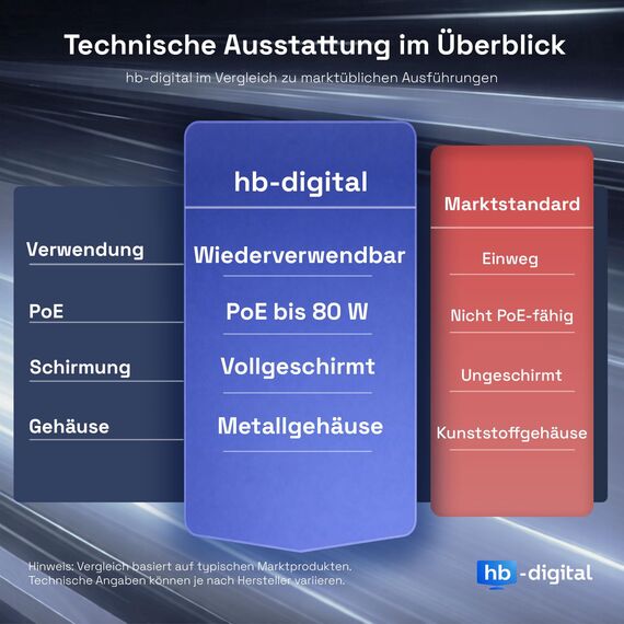 HB-DIGITAL 4x LSA werkzeugloser Netzwerkkabelverbinder Cat.7 STP feldkonfektionierbare Kupplung Adapter Verlängerung für LAN Verlegekabel Ethernet Installationskabel CAT 7