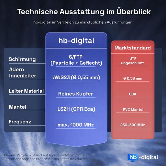 HB-DIGITAL 500m CAT 7 Netzwerkkabel LAN Kabel Verlegekabel Ethernet Installationskabel 10 Gbit/s - reines Kupfer AWG23 S/FTP - GHMT Zertifiziert LSZH Datenkabel Simplex - Gelb