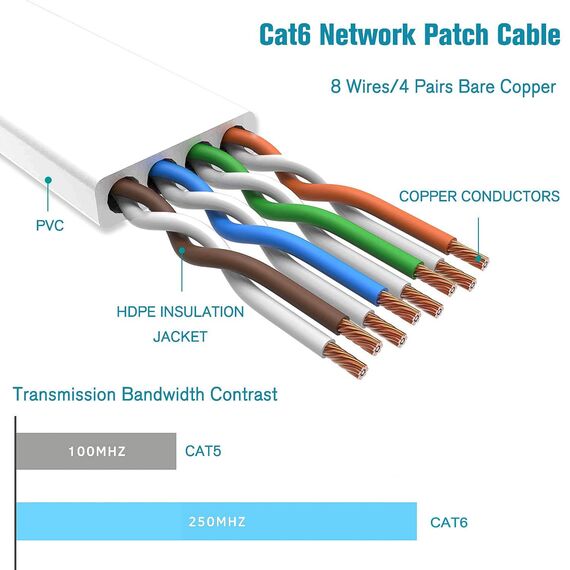 LAN Kabel 20 meter weiß, Flach Netzwerkkabel 20m, Hochgeschwindigkeits Ethernet Kable 20m, Gigabit Internet Kabel 1000Mbps 250Mhz, Cat6 Weiss RJ45 Patchkabel für Router, Switch, Modem, PS5, PS4