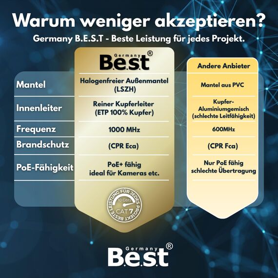 Germany B.e.s.t CAT 7 50M Duplex Netzwerkkabel Verlegekabel Kupfer LAN Kabel Ethernetkabel S/FTP 10 Gbit/s Kat 7 reines Kupfer Datenkabel PoE+ LSZH Datenkabel
