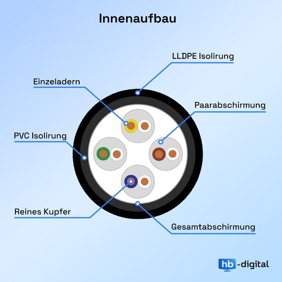 HB-DIGITAL 50m CAT 7 Outdoor Netzwerkkabel für direkte Erdverlegung -GHMT Zertifiziert- S/FTP AWG23 reines Kupfer Doppelmantel PVC + LLDPE PoE 10Gbit/s Ethernet Kabel für Außenbereich - Schwarz