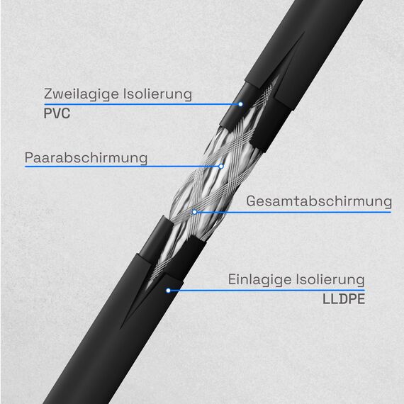 HB-DIGITAL 15m CAT 7 Outdoor Netzwerkkabel für direkte Erdverlegung -GHMT Zertifiziert- S/FTP AWG23 reines Kupfer Doppelmantel PVC + LLDPE PoE 10Gbit/s Ethernet Kabel für Außenbereich - Schwarz