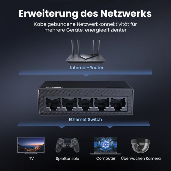UGREEN LAN Switch 5-Port Netzwerk Switch Gigabit Switch automatische Geschwindigkeit von 10/100/1000Mbps, Duplexanpassung, Plug-und-Play, Ethernet Switch für TV/Laptop/Switch/Router/Monitor