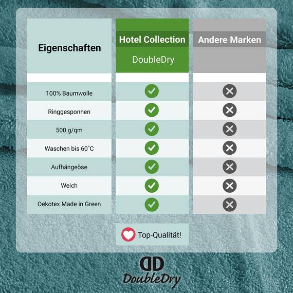 DoubleDry Premium Handtuchset – 12er Pack Hotel Collection – 50x100 cm – 500 g/m², 100% Baumwolle – Öko-Tex MIG Zertifiziert – Handtücher für Fitnessstudio, Spa & Strand - (Denim Blau)