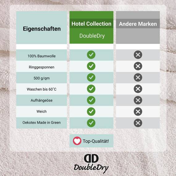 DoubleDry Premium Handtuchset – 12er Pack Hotel Collection – 50x100 cm – 500 g/m², 100% Baumwolle – Öko-Tex MIG Zertifiziert – Handtücher für Fitnessstudio, Spa & Strand - (Weiß)
