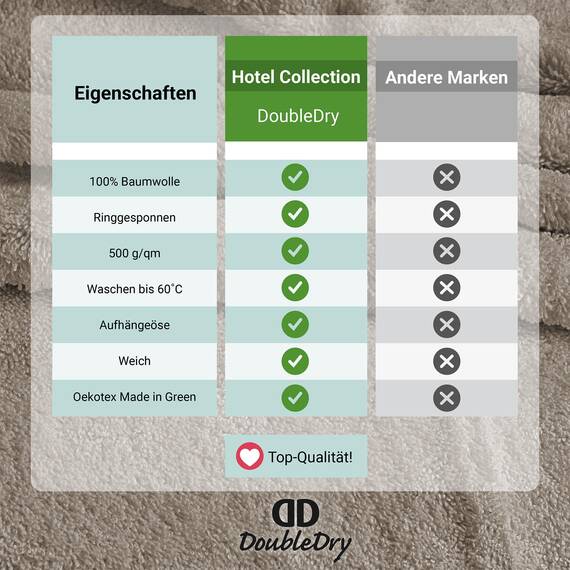DoubleDry Handtücher Set 12-50 X 100 cm, Flauschige Badehandtücher, Duschhandtücher aus 100% Baumwolle (Oeko-TEX MIG Certified)- 500 g/m², Handtücher für Fitnessstudio, Spa & Strand (Taupe)