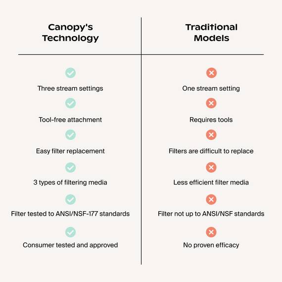 Canopy Filter-Duschkopf, Hochdruck-Duschkopf, Filter für hartes Wasser, reduziert Verunreinigungen für gesündere Kopfhaut, Haut und Haare, fördert Haarwachstum, reduziert Haarbruch, Messing