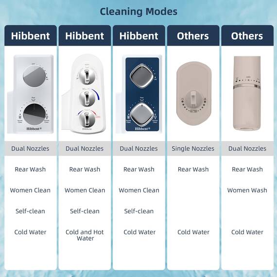 Hibbent Runde Bidet-WC-Sitze, nicht elektrisch, mit separatem, hygienisches Waschen für hintere und weibliche Reinigung – An/Aus, Metall-T-Adapter im Lieferumfang enthalten