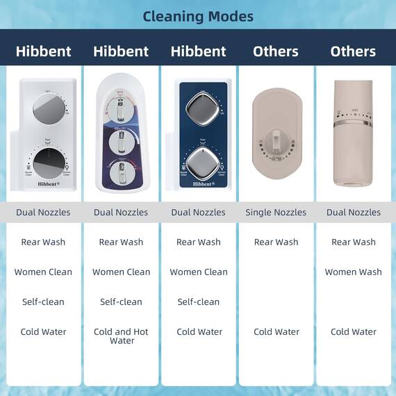 Hibbent Bidet-Aufsatz für Toilette mit selbstreinigender Doppeldüse, Heiß- und Kaltwasserspray, nicht elektrisch, mechanischer Toilettensitz, Bidet für hintere oder weibliche Waschung, desinfizierend