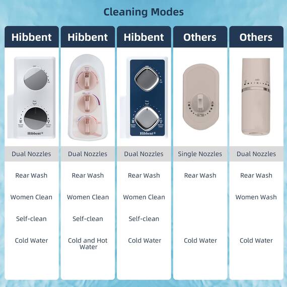 Hibbent Bidet-Aufsatz für Toilette mit selbstreinigender Doppeldüse, Heiß- und Kaltwasserspray, nicht elektrisch, mechanischer Toilettensitz, Bidet für hintere oder weibliche Waschung, Desinfektion