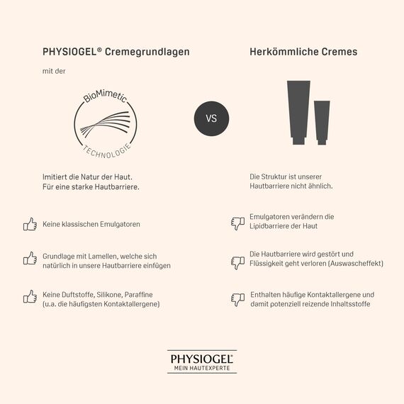 PHYSIOGEL Calming Relief A.I. Creme 50 ml - beruhigende Hautcreme für empfindliche Haut - regenerierende Körpercreme bei Juckreiz und Reizungen der Haut