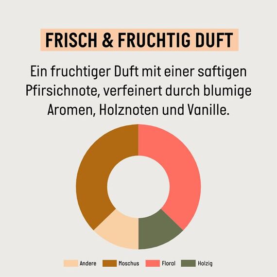 Guhl Frisch & Fruchtig Shampoo - Inhalt: 250 ml - Haartyp: normal (Packung mit 5)