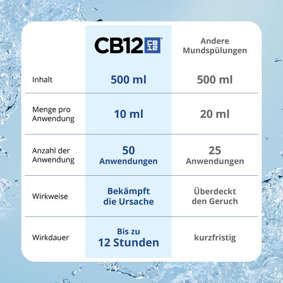 CB12 Mundwasser – Bekämpft die Ursache von Mundgeruch – wissenschaftlich nachgewiesener 12-Stunden-Effekt, Minz – 500 ml