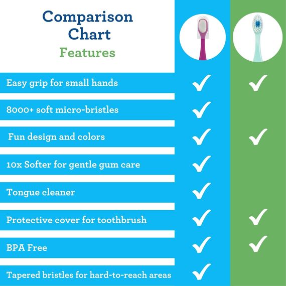 GuruNanda Kleinkind-Zahnbürste, extra weiche Borsten, für sanfte Zahnfleischpflege, ab 2 Jahren, 2 Stück, mehrfarbig