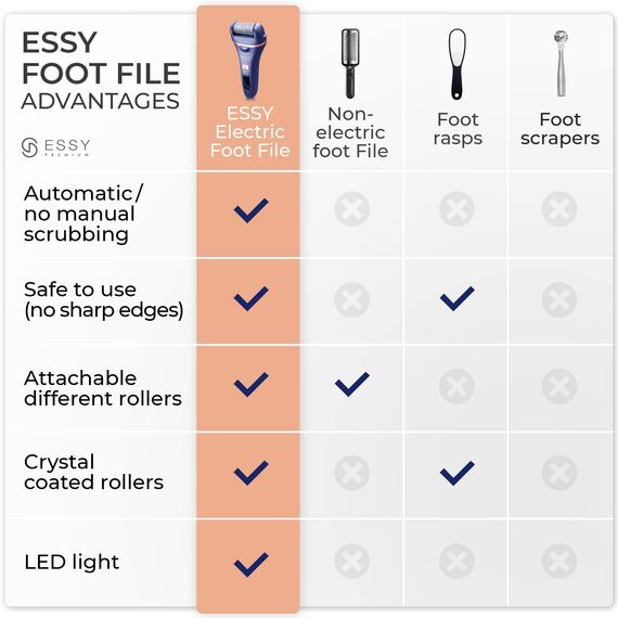 Essy Hornhautentferner Elektrisch mit 5 Ersatzrollen Hornhaut Entfernen Fuß Elektrischer Hornhautentferner Elektrisch Testsieger Elektrische Hornhautentfernung Hornhaut Pediküre Set Fußpflege (Blau)