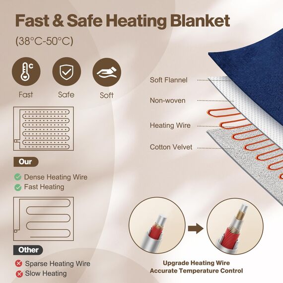 OneAmg Heizdecke mit Abschaltautomatik, 155 x 180cm 10-Stunden-Timer und 6 Heizstufen, Wärmedecke Elektrisch- Mit Digitaler Fernbedienung, Maschinenwaschbar,Heated Blanket Blue