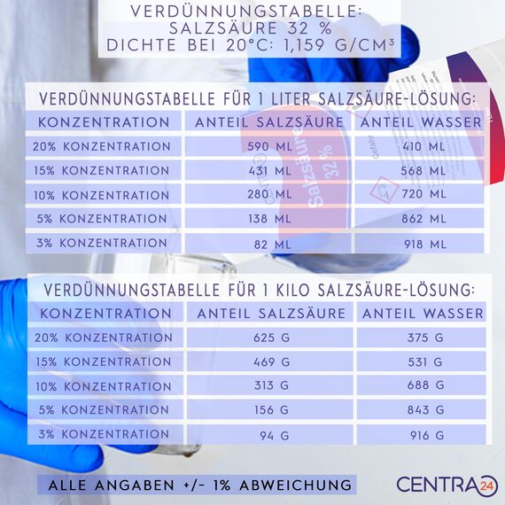 Centra24 Salzsäure 32% 1 Liter, Chlorwasserstoffsäure, Reinigung, Allzweckreiniger, Labor, Experiment, HCl