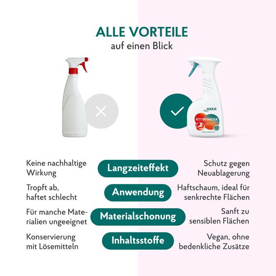 HAKA Fettreiniger Spray, 2x 500 ml, Fettlöser für Küche, gegen Eingebranntes & Fett, ideal für Grill, Backofen & Dunstabzugshaube, vegan, materialschonend, ohne aggressive Chemie