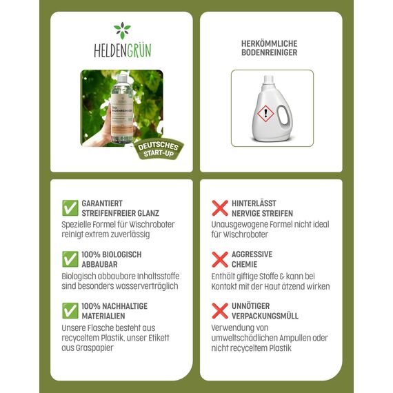 Heldengrün® Öko Bodenreiniger für Wischroboter [PFIRSICHBLÜTE & MANDEL] - Dermatologisch geprüft - Wischroboter Reinigungsmittel - Streifenfrei, schnelltrocknend & schaumarm - 2 x 1000 ml