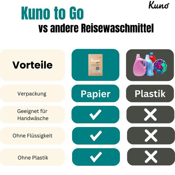 Kuno to Go – Reisewaschmittel - Waschmittel für unterwegs | 8 Waschladungen | Ohne Flüssigkeit | Ideal für Reisen, Camping & Handwäsche | Ultraleicht, platzsparend & umweltfreundlich (1)