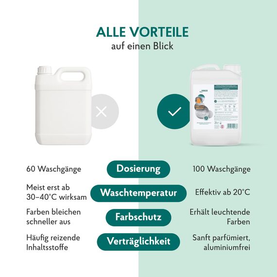 HAKA Funktionstextilienwaschmittel, 100 WL, für Outdoor-, Sport- und Funktionskleidung, erhält Atmungsaktivität & Membranfunktion, 3l
