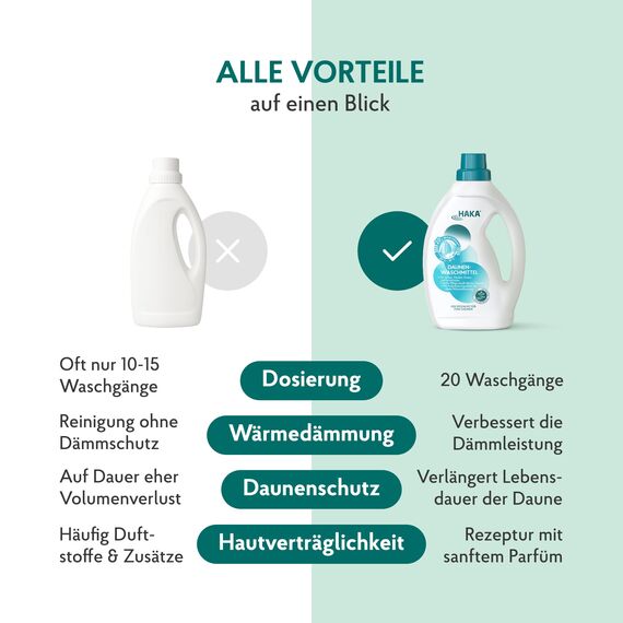 HAKA Daunenwaschmittel 1 Liter Flasche I Zur Reinigung von Daunenprodukten I für 20 Waschgänge | Verbessert die Wärmedämmeigenschaft I Mit Aufpolsterungseffekt