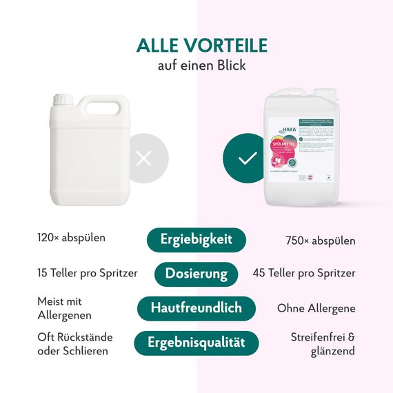 HAKA Spülmittel Zitrone Nachfüller, 3L, Handspülmittel mit starker Fettlösekraft, extrem ergiebig, streifenfreie Sauberkeit, vegan, hautfreundlich